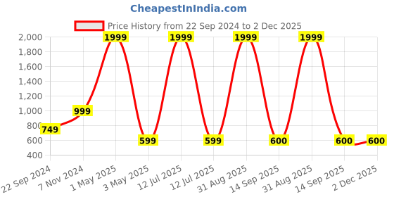 myntra.com Akaar Pink 4 Pieces Blossom Artificial Flower akaar Price History Graph from 22 Sep 2024 to 2 Dec 2025