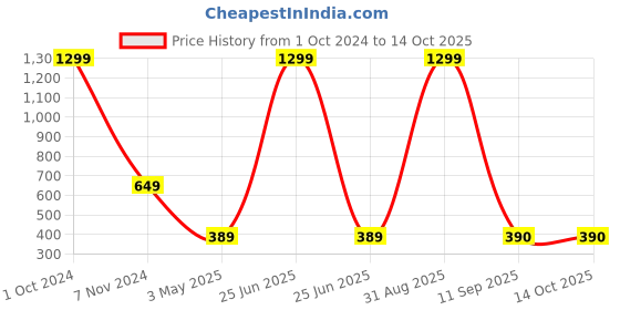 myntra.com Akaar Pink 4 Pieces Hanging Artificial Flower akaar Price History Graph from 1 Oct 2024 to 14 Oct 2025