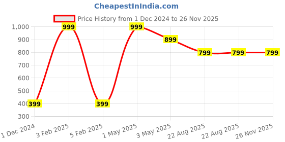 myntra.com Akaar Pink 5 Pieces Chrysanthemum Artificial Flower akaar Price History Graph from 1 Dec 2024 to 26 Nov 2025