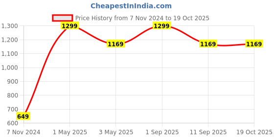myntra.com Akaar Pink & Cream Artificial Rose Bunch akaar Price History Graph from 7 Nov 2024 to 18 Oct 2025