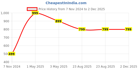 myntra.com Akaar Pink & Green 5 Pieces Artificial Flower Orchid Sticks akaar Price History Graph from 7 Nov 2024 to 2 Dec 2025