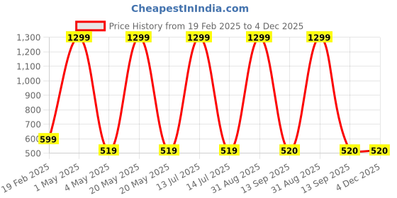 myntra.com Akaar Purple 2 Pieces Eucalyptus Artificial Flower With Pot akaar Price History Graph from 19 Feb 2025 to 4 Dec 2025