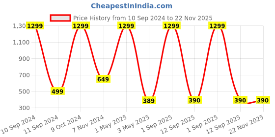 myntra.com Akaar Purple 4 Pieces Hanging Artificial Flower akaar Price History Graph from 10 Sep 2024 to 21 Nov 2025