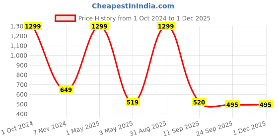 myntra.com Akaar Purple & White Heart Pop Scented Candle akaar Price History Graph from 1 Oct 2024 to 30 Nov 2025