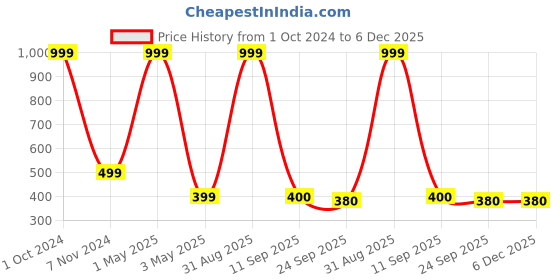myntra.com Akaar Purple Lavender Fruity & Flowery Fresh Scented Jar Candle akaar Price History Graph from 1 Oct 2024 to 5 Dec 2025