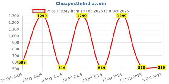 myntra.com Akaar Red 1 Pieces Rose Artificial Flower With Pot akaar Price History Graph from 19 Feb 2025 to 7 Oct 2025