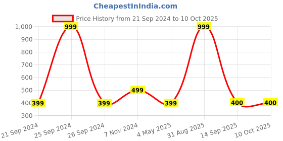 myntra.com Akaar Red 2 Pieces Jade Artificial Plant With Pot akaar Price History Graph from 21 Sep 2024 to 10 Oct 2025
