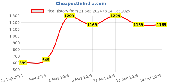 myntra.com Akaar Red 6 Pieces Gypsophilia Artificial Flower akaar Price History Graph from 21 Sep 2024 to 14 Oct 2025