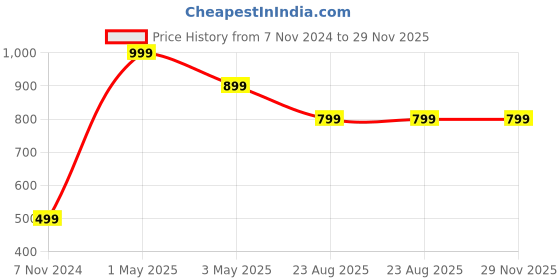 myntra.com Akaar Red & Green 5-Pieces Orchid Artificial Flowers akaar Price History Graph from 7 Nov 2024 to 29 Nov 2025