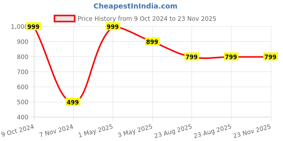myntra.com Akaar Red & Green Gladiolus Decorative Artificial Flowers akaar Price History Graph from 9 Oct 2024 to 23 Nov 2025