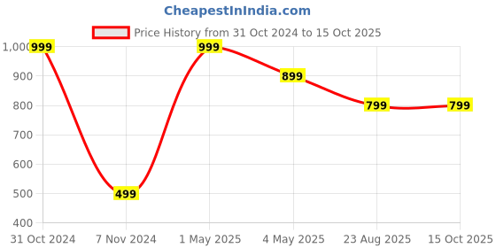 myntra.com Akaar White 1 Pieces Fern Artificial Plant With Pot akaar Price History Graph from 31 Oct 2024 to 15 Oct 2025