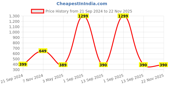 myntra.com Akaar White 2 Pieces Blossom Artificial Flower akaar Price History Graph from 21 Sep 2024 to 21 Nov 2025