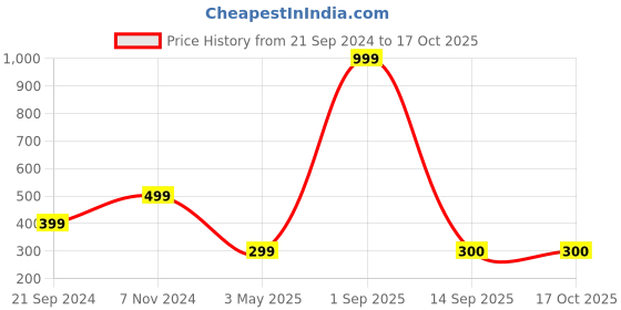 myntra.com Akaar White 2 Pieces Jade Artificial Plant With Pot akaar Price History Graph from 21 Sep 2024 to 15 Oct 2025
