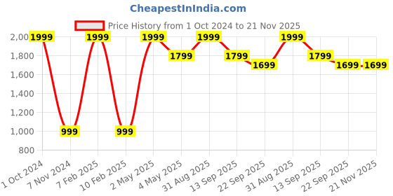 myntra.com Akaar White 2 Pieces Nest Planters akaar Price History Graph from 1 Oct 2024 to 20 Nov 2025