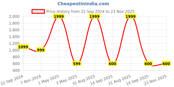 myntra.com Akaar White 4 Pieces Blossom Artificial Flower akaar Price History Graph from 22 Sep 2024 to 23 Nov 2025