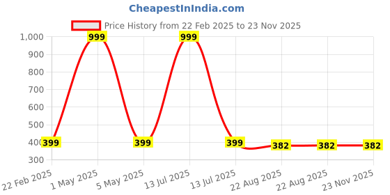 myntra.com Akaar White 4 Pieces Grass Artificial Plant akaar Price History Graph from 22 Feb 2025 to 22 Nov 2025