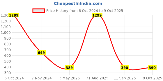 myntra.com Akaar White 4 Pieces Hanging Artificial Flower With Pot akaar Price History Graph from 6 Oct 2024 to 9 Oct 2025