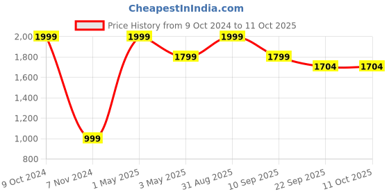 myntra.com Akaar White & Beige MDF Wall Shelf akaar Price History Graph from 9 Oct 2024 to 10 Oct 2025