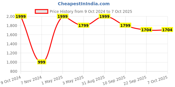 myntra.com Akaar White & Beige MDF Wall Shelf akaar Price History Graph from 9 Oct 2024 to 7 Oct 2025