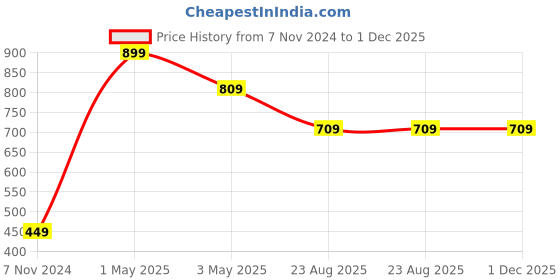 myntra.com Akaar White & Green Artificial Gypsophila Flower Stick akaar Price History Graph from 7 Nov 2024 to 1 Dec 2025