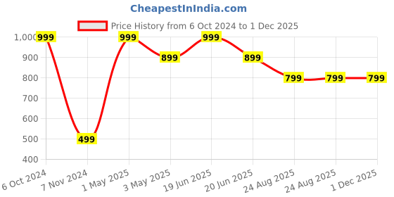 myntra.com Akaar White & Green Falling Rose Buds Home Decor akaar Price History Graph from 6 Oct 2024 to 30 Nov 2025