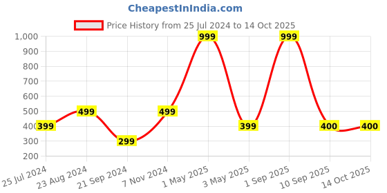 myntra.com Akaar White & Green Peony Artificial Flower akaar Price History Graph from 25 Jul 2024 to 13 Oct 2025