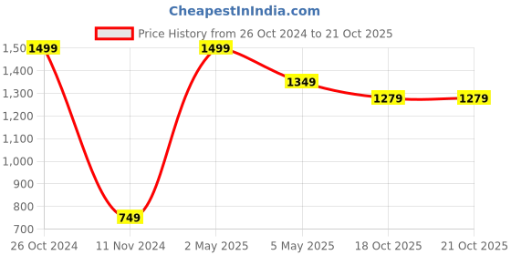 myntra.com Akaar White Self Designed Macrame Hanging Wall Decor akaar Price History Graph from 26 Oct 2024 to 21 Oct 2025