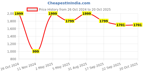 myntra.com Akaar White Star Moon Macrame Hanging Wall Decor akaar Price History Graph from 26 Oct 2024 to 20 Oct 2025