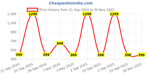 myntra.com Akaar Yellow 1 Pieces Blossom Artificial Flower akaar Price History Graph from 21 Sep 2024 to 30 Nov 2025