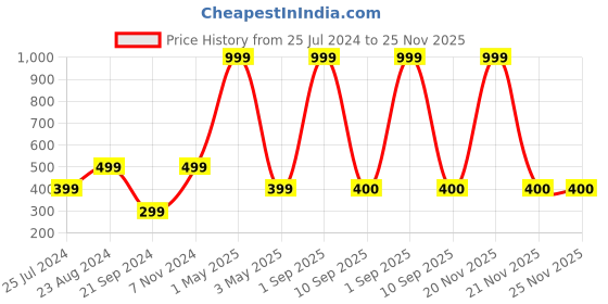 myntra.com Akaar Yellow 1 Pieces Peony Artificial Flower akaar Price History Graph from 25 Jul 2024 to 25 Nov 2025