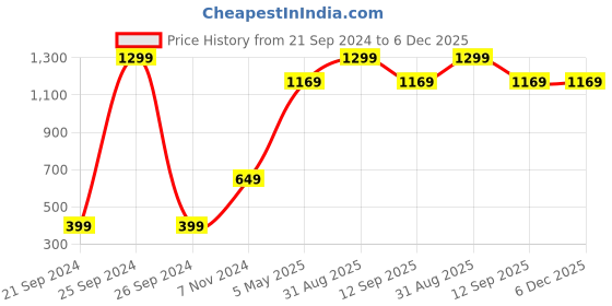 myntra.com Akaar Yellow 1 Pieces Sunflower Artificial Flower akaar Price History Graph from 21 Sep 2024 to 5 Dec 2025