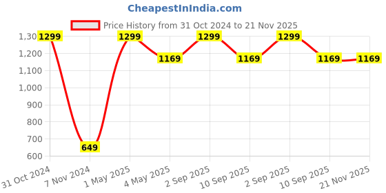 myntra.com Akaar Yellow 2 Pieces Fern Artificial Plant With Pot akaar Price History Graph from 31 Oct 2024 to 21 Nov 2025
