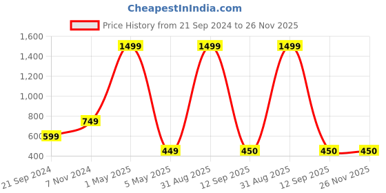 myntra.com Akaar Yellow 3 Pieces Blossom Artificial Flower akaar Price History Graph from 21 Sep 2024 to 25 Nov 2025