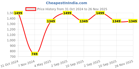 myntra.com Akaar Yellow 3 Pieces Fern Artificial Plant With Pot akaar Price History Graph from 31 Oct 2024 to 25 Nov 2025