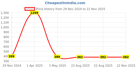 myntra.com Akaar Yellow 5 Pieces Chrysanthemum Artificial Flower akaar Price History Graph from 29 Nov 2024 to 22 Nov 2025
