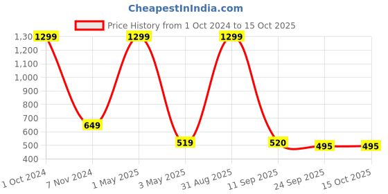 myntra.com Akaar Yellow & Brown Wax Heart Pop Vanilla Scented Jar Candle akaar Price History Graph from 1 Oct 2024 to 14 Oct 2025