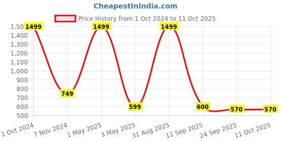 myntra.com Akaar Yellow & Grey Metallic Glow Ylang Scented Jar Candle akaar Price History Graph from 1 Oct 2024 to 10 Oct 2025