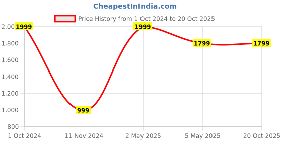 myntra.com Akaar Yellow & Red 2 Pieces Textured Fabric Hangings Wall Decor akaar Price History Graph from 1 Oct 2024 to 19 Oct 2025