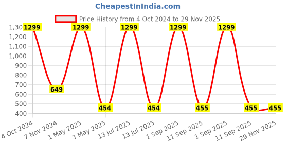 myntra.com Akaar Yellow & Red 4 Pieces Swastik & Kalash Marigold Hangings akaar Price History Graph from 4 Oct 2024 to 28 Nov 2025