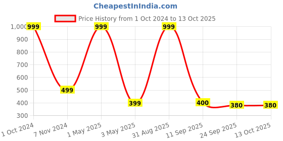myntra.com Akaar Yellow & White Fruity & Flowery Ylang Scented Jar Candle akaar Price History Graph from 1 Oct 2024 to 13 Oct 2025