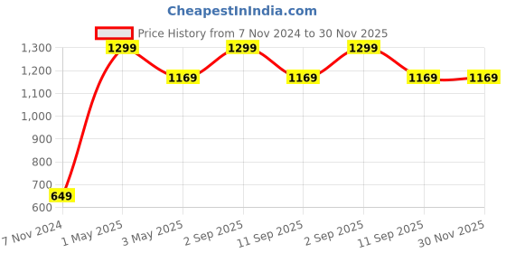 myntra.com Akaar Yellow Artificial Rose Bunch akaar Price History Graph from 7 Nov 2024 to 30 Nov 2025