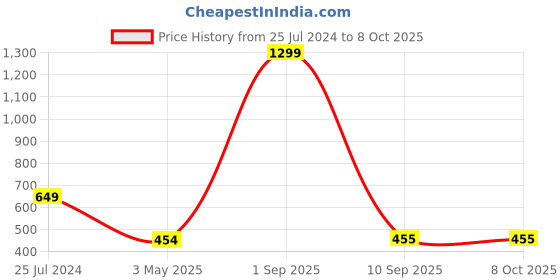 myntra.com Akaar Yellow Hanging Artificial Flower With Pot akaar Price History Graph from 25 Jul 2024 to 7 Oct 2025