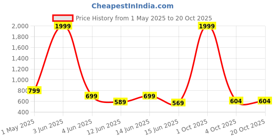 myntra.com AKACY Women Bootcut Jeans akacy Price History Graph from 1 May 2025 to 19 Oct 2025