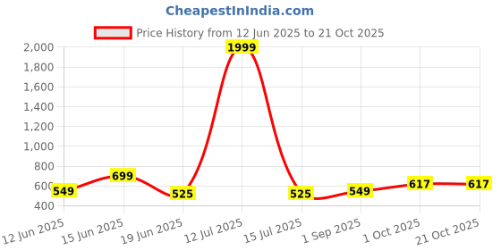 myntra.com AKACY Women Jean Slim Fit High-Rise Stretchable Jeans akacy Price History Graph from 12 Jun 2025 to 21 Oct 2025