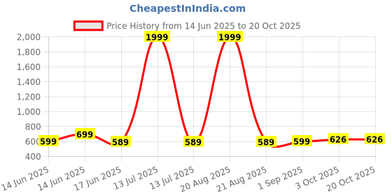 myntra.com AKACY Women Jean Straight Fit High-Rise Highly Distressed Jeans akacy Price History Graph from 14 Jun 2025 to 20 Oct 2025
