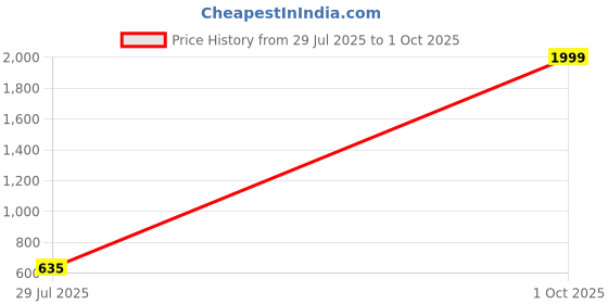 myntra.com AKACY Women Jean Straight Fit High-Rise Jeans akacy Price History Graph from 29 Jul 2025 to 1 Oct 2025