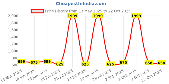 myntra.com AKACY Women Jean Straight Fit High-Rise Low Distress Jeans akacy Price History Graph from 13 May 2025 to 21 Oct 2025