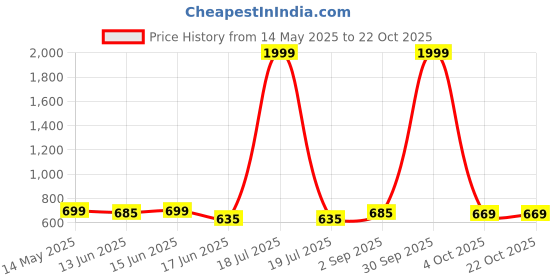 myntra.com AKACY Women Jean Straight Fit High-Rise Ripped Heavy Fade Non Stretchable Jeans akacy Price History Graph from 14 May 2025 to 21 Oct 2025