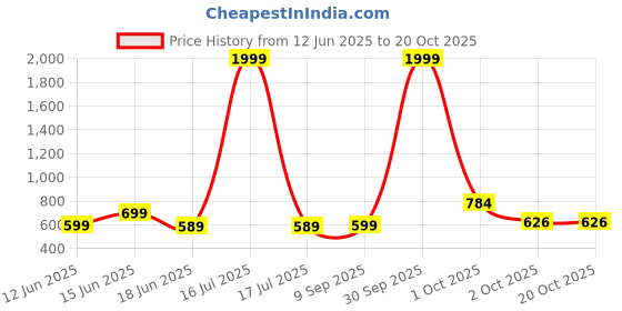 myntra.com AKACY Women Jean Straight Fit High-Rise Slash Knee Jeans akacy Price History Graph from 12 Jun 2025 to 20 Oct 2025
