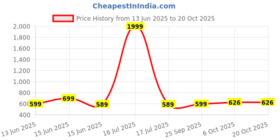 myntra.com AKACY Women Jean Straight Fit High-Rise Slash Knee Jeans akacy Price History Graph from 13 Jun 2025 to 20 Oct 2025